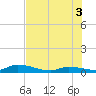 Geiger Key tide chart for Thursday, July 3, 2025