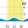 Geiger Key tide chart for Monday, August 11, 2025