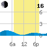 Geiger Key tide chart for Saturday, August 16, 2025