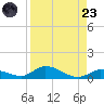 Geiger Key tide chart for Saturday, August 23, 2025