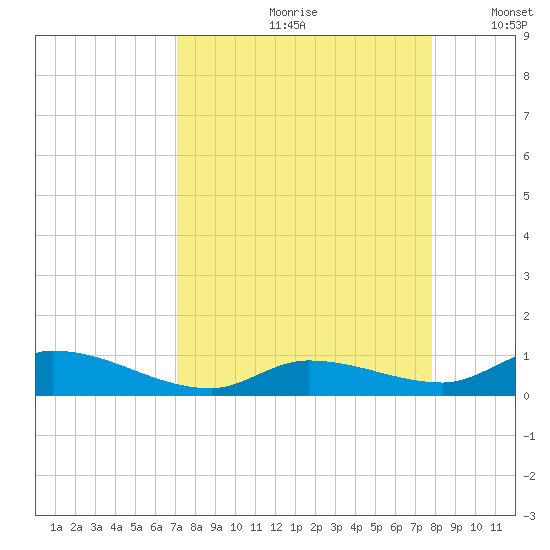 Geiger Key tide chart for Thursday, August 28, 2025