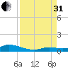 Geiger Key tide chart for Sunday, August 31, 2025