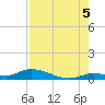 Geiger Key tide chart for Tuesday, August 5, 2025