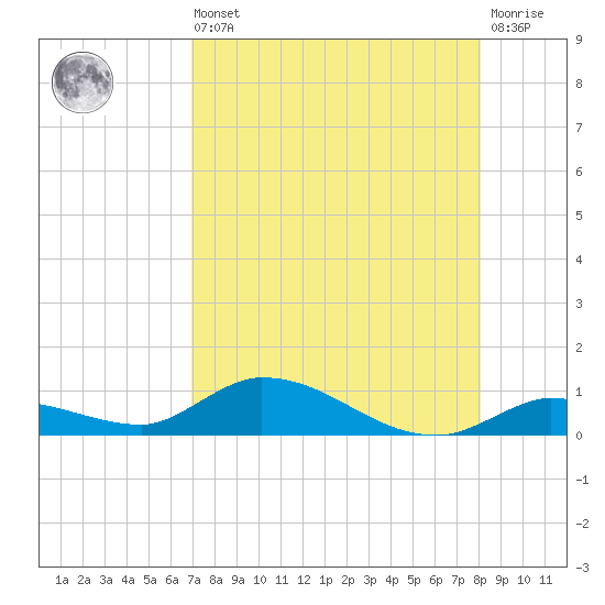 Geiger Key tide chart for Saturday, August 9, 2025