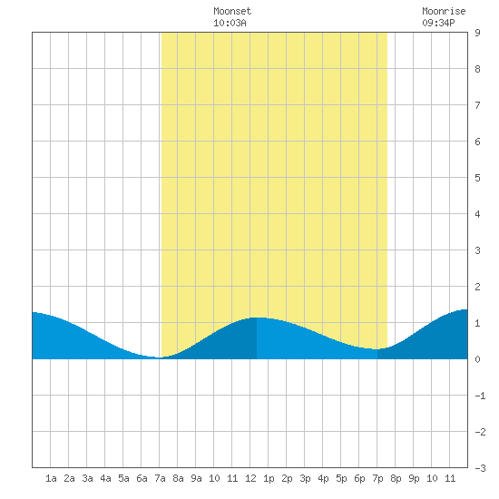 Geiger Key tide chart for Wednesday, September 10, 2025