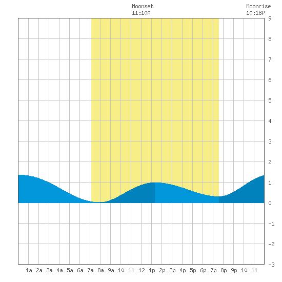 Geiger Key tide chart for Thursday, September 11, 2025