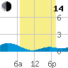 Geiger Key tide chart for Sunday, September 14, 2025