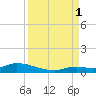 Geiger Key tide chart for Monday, September 1, 2025