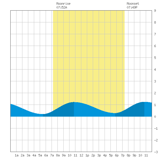 Geiger Key tide chart for Monday, September 22, 2025