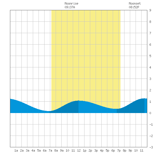 Geiger Key tide chart for Wednesday, September 24, 2025