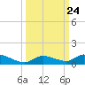 Geiger Key tide chart for Wednesday, September 24, 2025