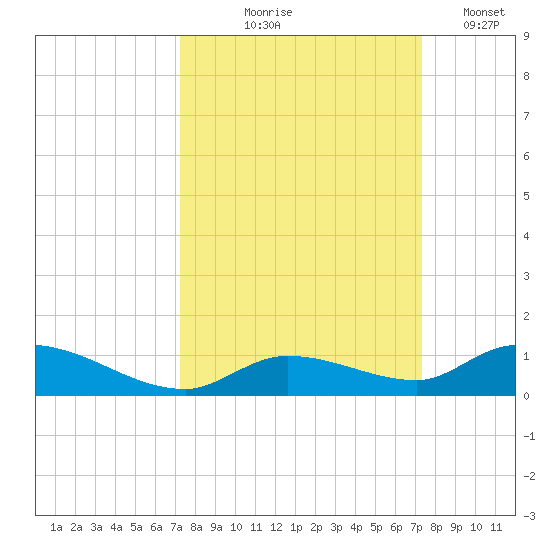 Geiger Key tide chart for Thursday, September 25, 2025