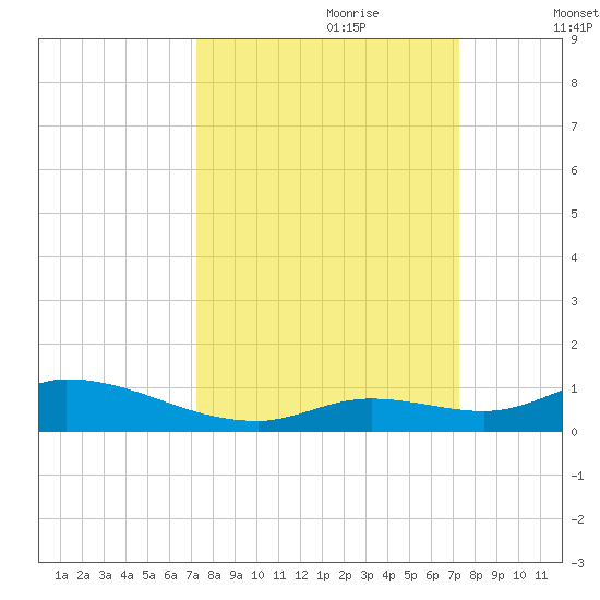 Geiger Key tide chart for Sunday, September 28, 2025