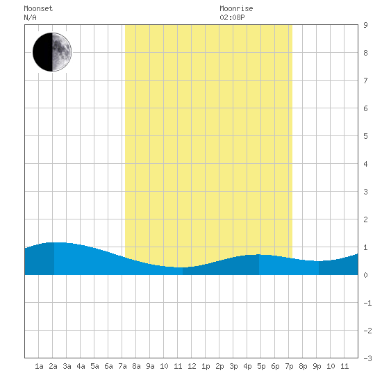 Geiger Key tide chart for Monday, September 29, 2025