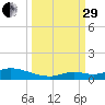 Geiger Key tide chart for Monday, September 29, 2025