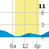 Geiger Key tide chart for Saturday, October 11, 2025