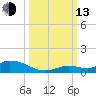 Geiger Key tide chart for Monday, October 13, 2025