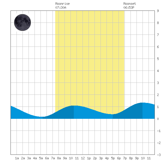 Geiger Key tide chart for Tuesday, October 21, 2025