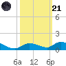 Geiger Key tide chart for Tuesday, October 21, 2025