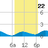 Geiger Key tide chart for Wednesday, October 22, 2025