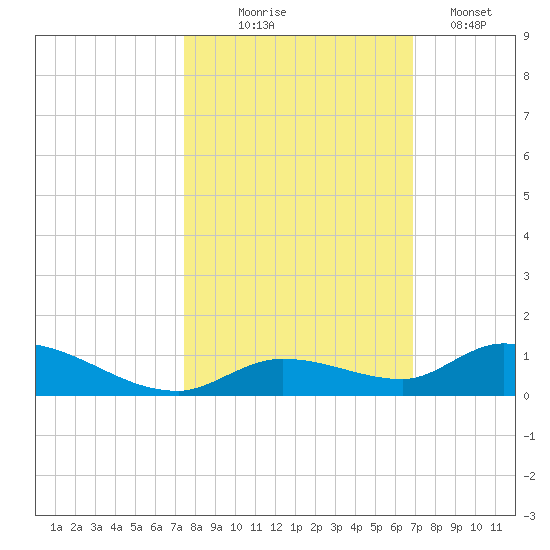 Geiger Key tide chart for Friday, October 24, 2025
