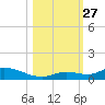 Geiger Key tide chart for Monday, October 27, 2025