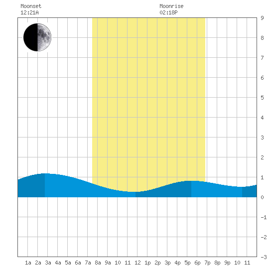 Geiger Key tide chart for Wednesday, October 29, 2025