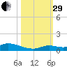 Geiger Key tide chart for Wednesday, October 29, 2025