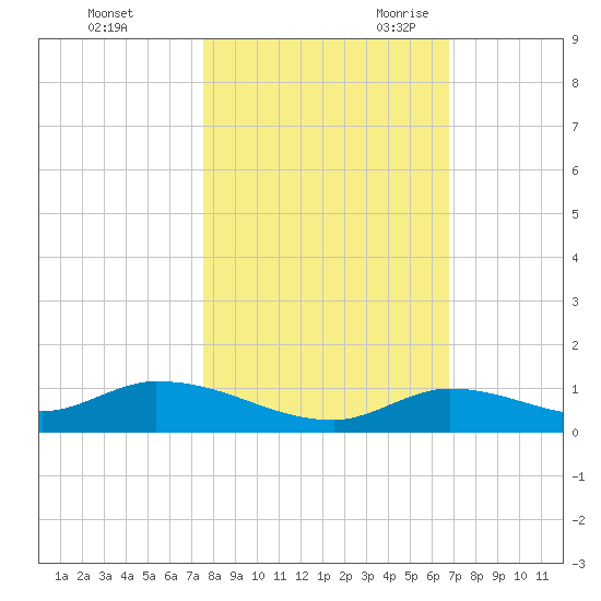 Geiger Key tide chart for Friday, October 31, 2025