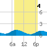 Geiger Key tide chart for Saturday, October 4, 2025