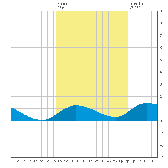 Geiger Key tide chart for Tuesday, October 7, 2025