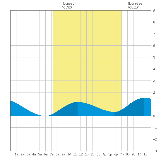 Geiger Key tide chart for Wednesday, October 8, 2025