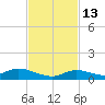 Geiger Key tide chart for Thursday, November 13, 2025