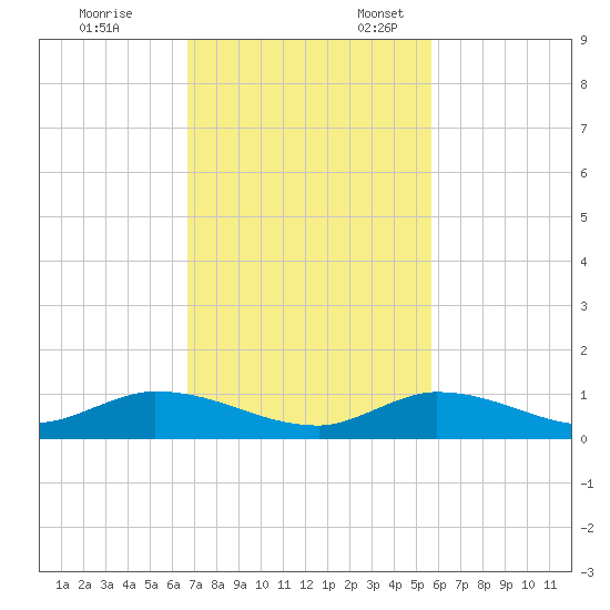 Geiger Key tide chart for Friday, November 14, 2025