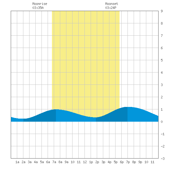 Geiger Key tide chart for Sunday, November 16, 2025