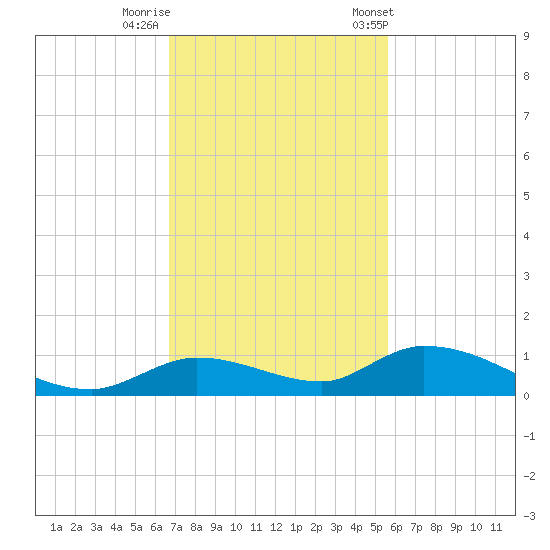 Geiger Key tide chart for Monday, November 17, 2025