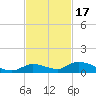 Geiger Key tide chart for Monday, November 17, 2025