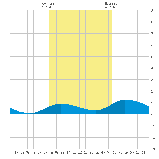 Geiger Key tide chart for Tuesday, November 18, 2025