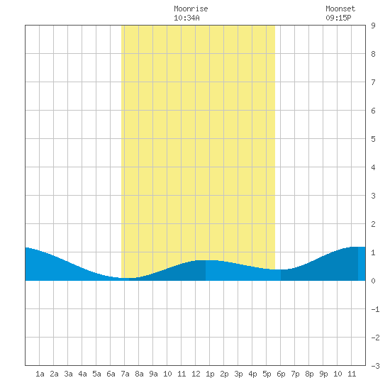 Geiger Key tide chart for Monday, November 24, 2025