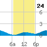 Geiger Key tide chart for Monday, November 24, 2025