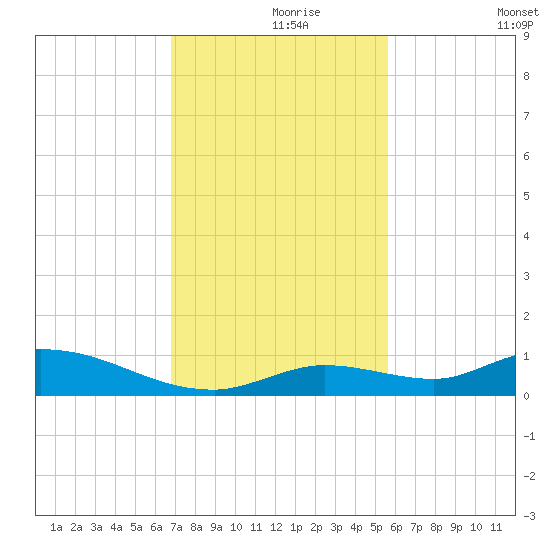 Geiger Key tide chart for Wednesday, November 26, 2025