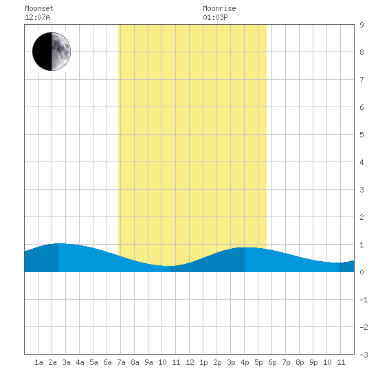 Geiger Key tide chart for Friday, November 28, 2025