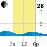 Geiger Key tide chart for Friday, November 28, 2025