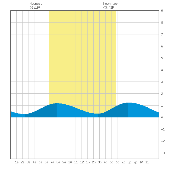 Geiger Key tide chart for Sunday, November 2, 2025