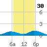 Geiger Key tide chart for Sunday, November 30, 2025