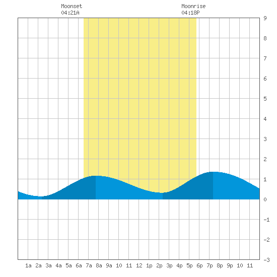 Geiger Key tide chart for Monday, November 3, 2025