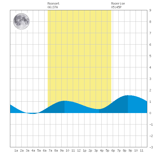 Geiger Key tide chart for Wednesday, November 5, 2025