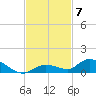 Geiger Key tide chart for Friday, November 7, 2025