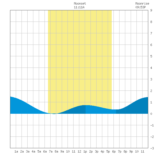 Geiger Key tide chart for Sunday, November 9, 2025