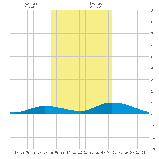 Geiger Key tide chart for Sunday, December 14, 2025